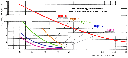 Пневмодомкраты ПДВ